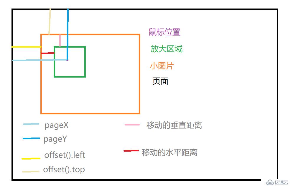 jquery中怎么实现放大镜效果 web开发 亿速云