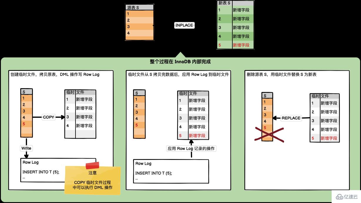 MySQL & MariaDB Online DDL的详解示例 MySQL数据库 亿速云