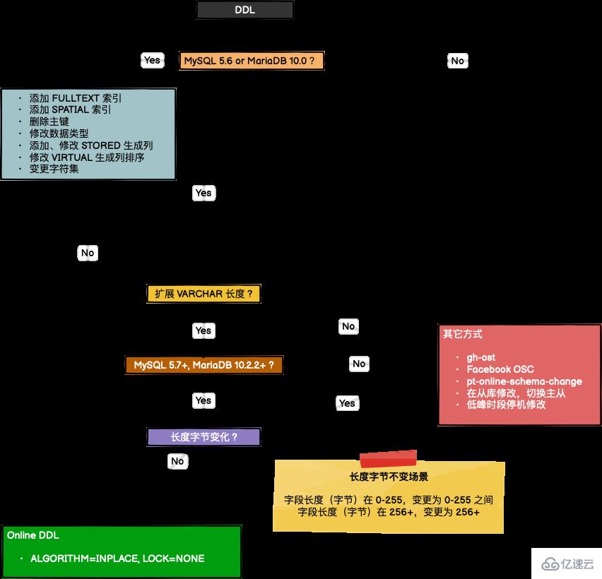 MySQL & MariaDB Online DDL的详解示例 MySQL数据库 亿速云