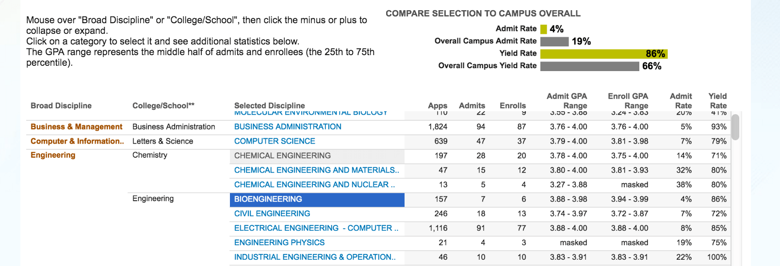 Transfer GPA by Major for Every UC CA College Transfer