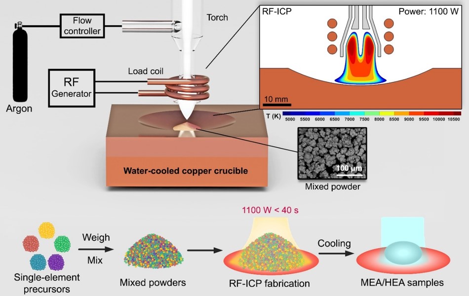 HEA Setup Centre for Advanced Coating Technologies