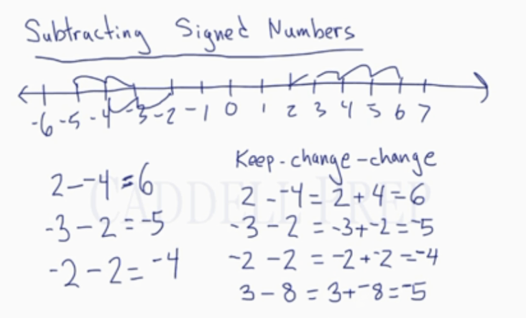 Learn How To Add And Subtract Signed Numbers - Pre-Algebra | Caddell Prep