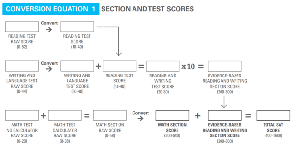 SAT: Everything You Need to Know About the Test