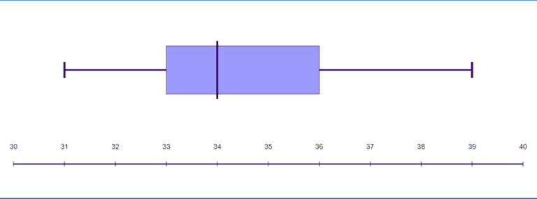 Learn Box & Whisker Plots, How to Draw and Read Them | Caddell Prep Online