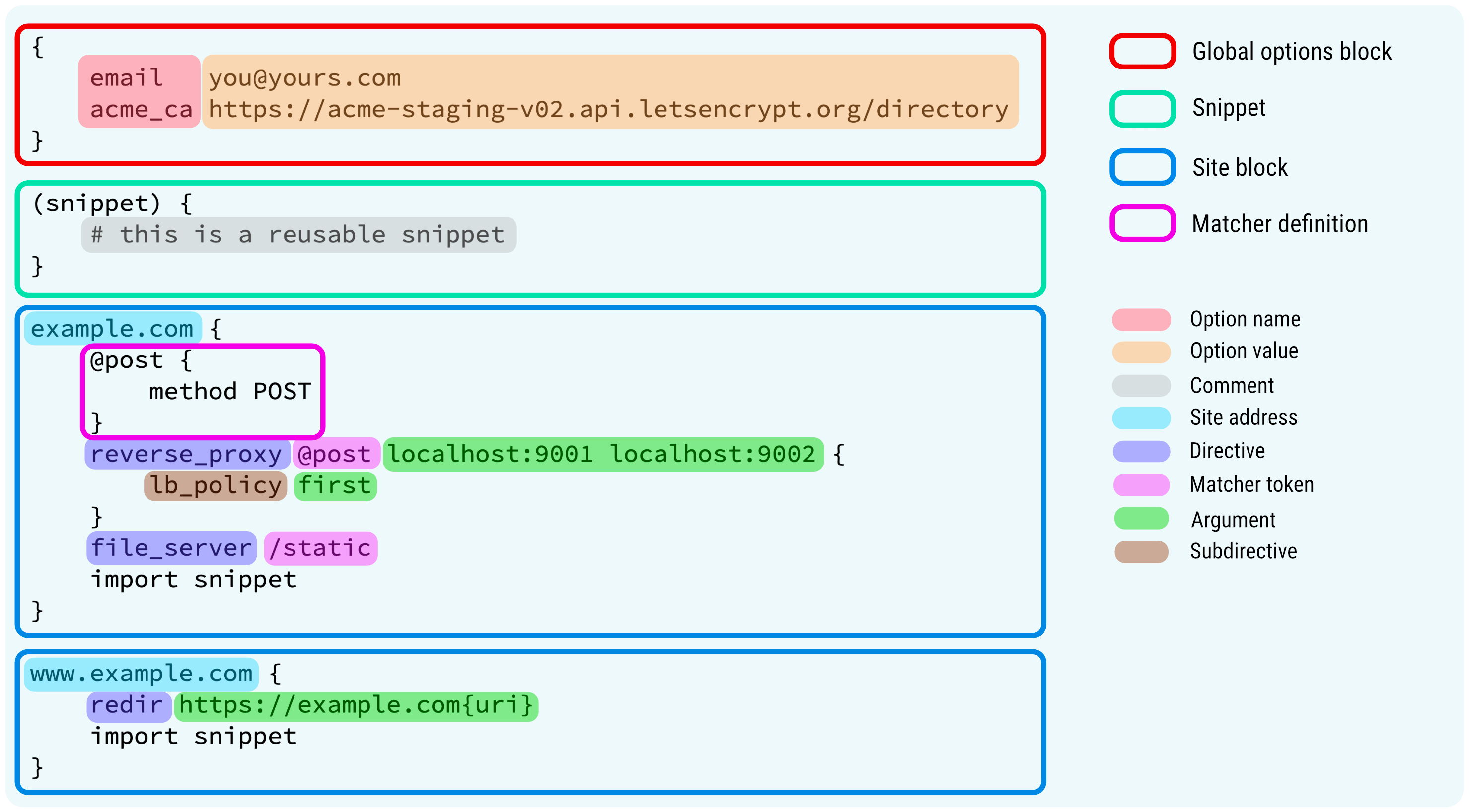 Caddyfile Concepts — Caddy Documentation