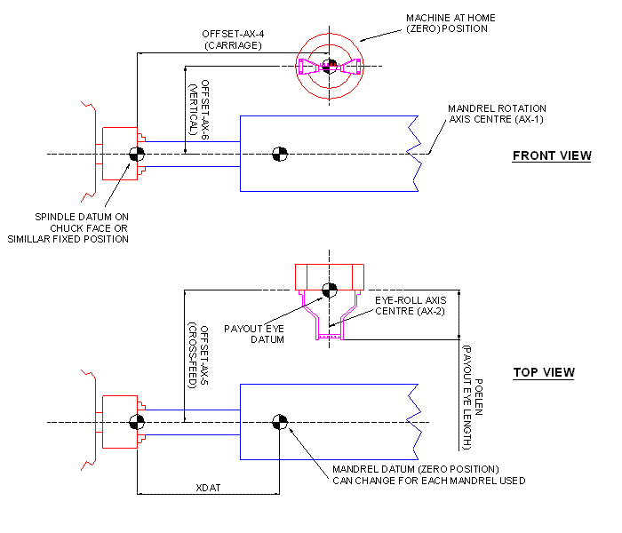 Machine offset and datums
