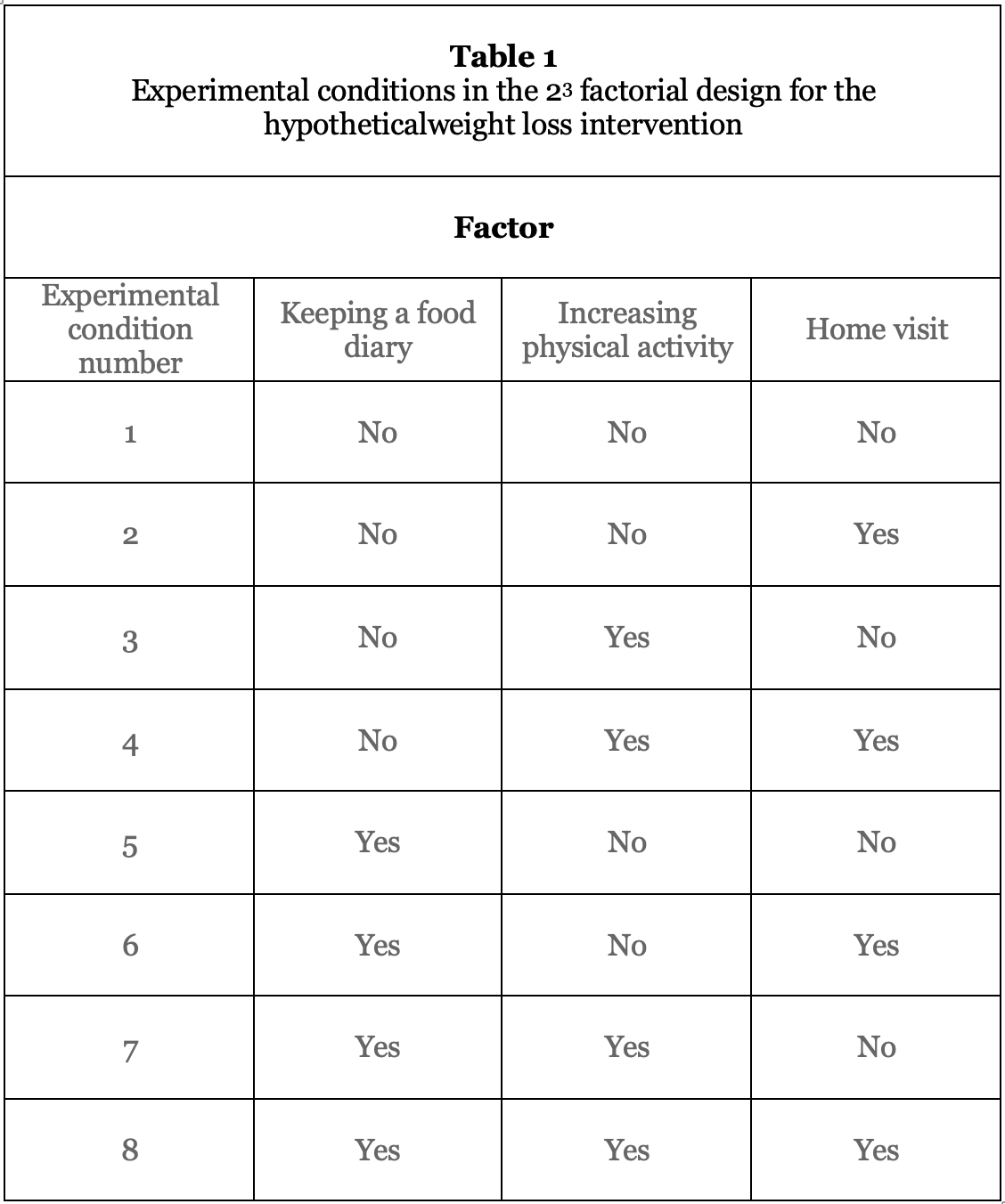 Informal introduction to factorial experimental designs Intervention