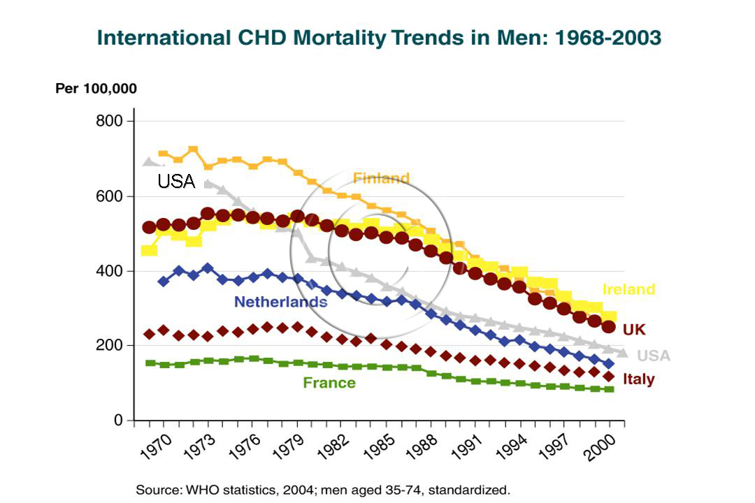 Overview of Heart disease in US Cadi