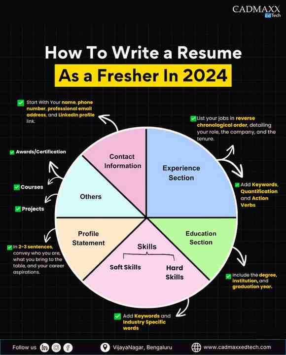 How to Write a Professional Resume as a Fresher that Grabs HR Attention