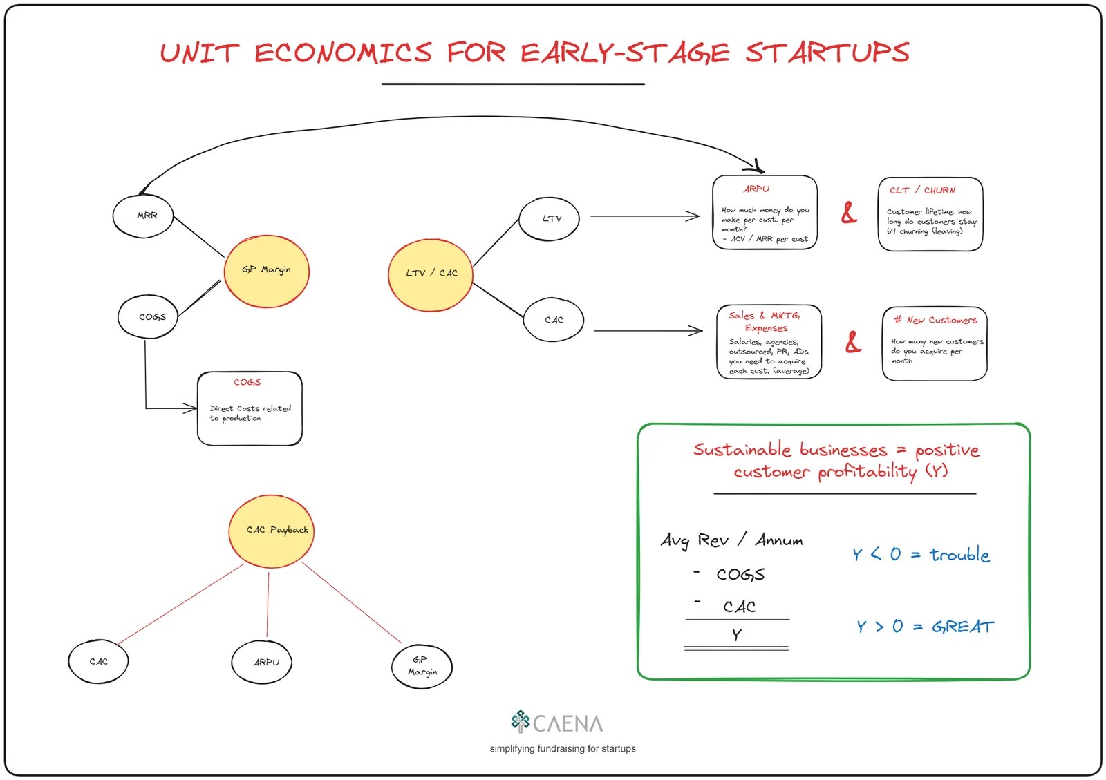 Unit Economics for EarlyStage Startups From Idea to Seed