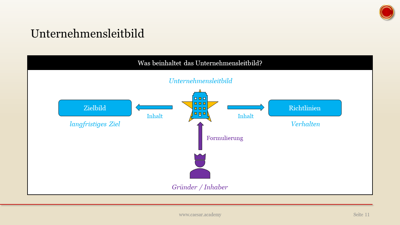 für IHKBetriebswirte Was ist ein Unternehmensleitbild