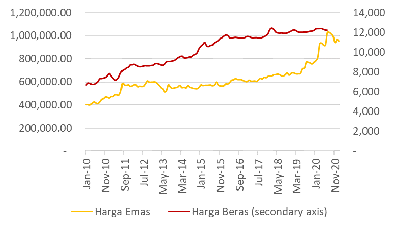 Dua Aksi Penyelamatan Diri Dari Inflasi Masuk ke Sektor Riil atau