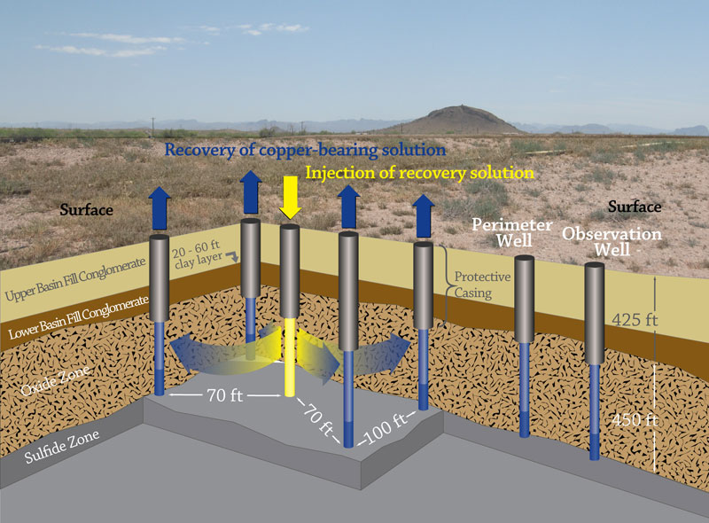In-situ Copper Recovery