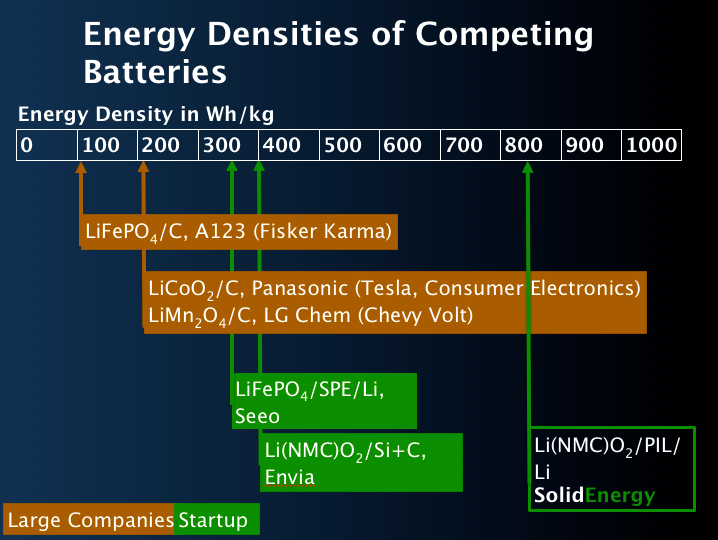 solid energy a123 chart CAFE Foundation Blog