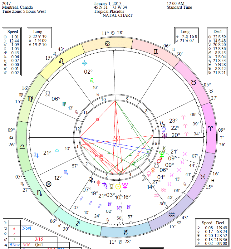 2017 Horoscopes Overview Cafe Astrology