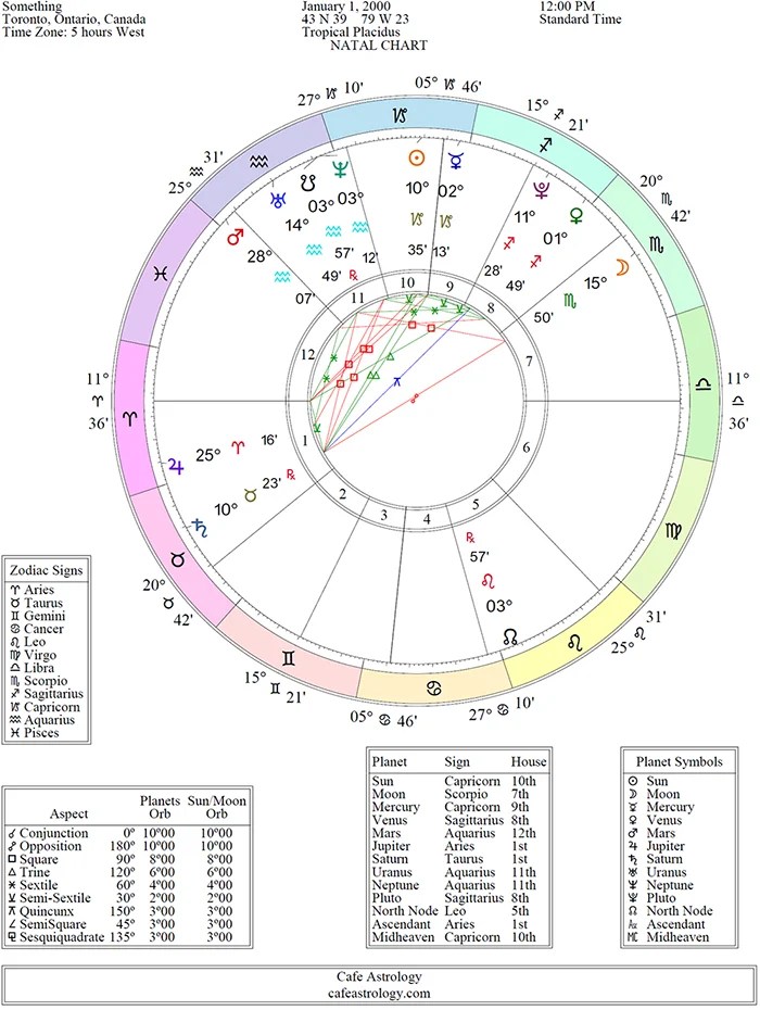 Understanding the Astrological Chart Wheel Cafe Astrology
