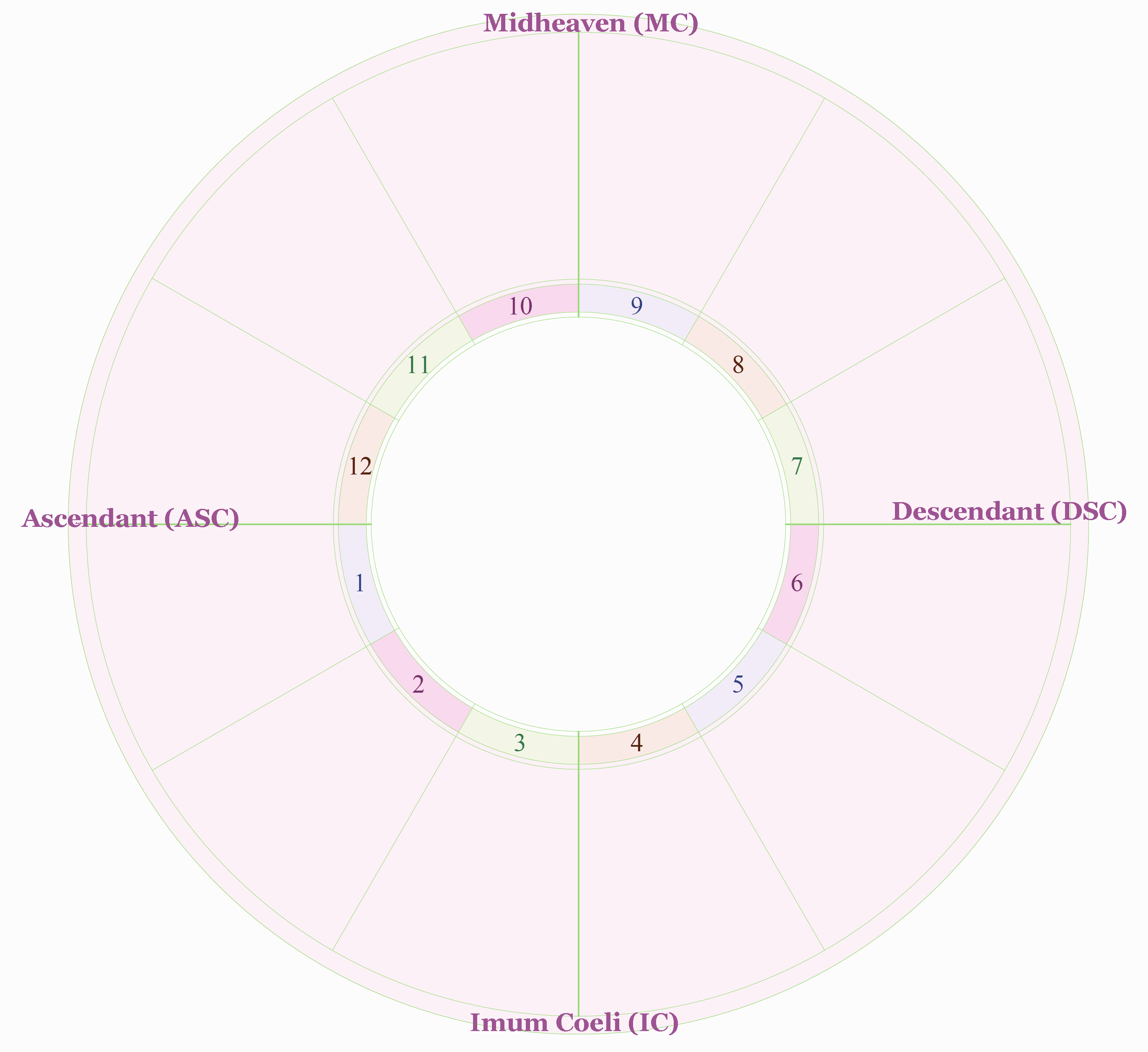 Houses of the Horoscope Cafe Astrology