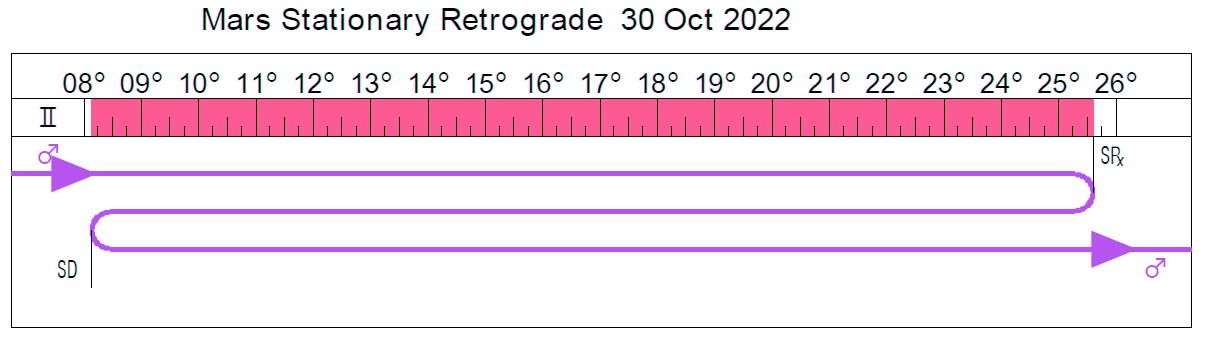 venus retrograde calendar 2023 Mars turns retrograde in Gemini Cafe Astrology