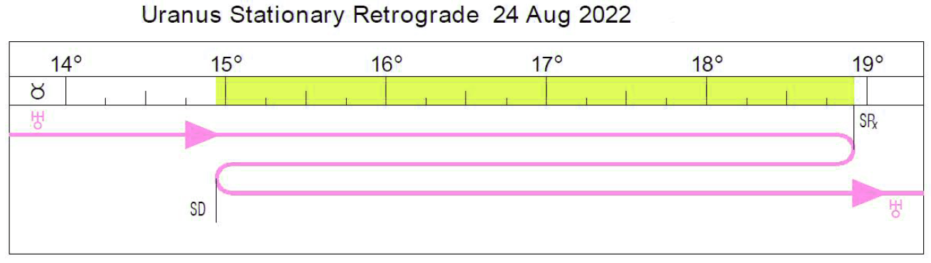 Calendrier Rx 2023 2022 Planetary Overview | Cafe Astrology .Com