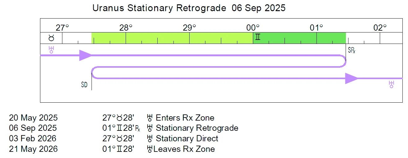 Retrograde Cycles/Stations 20242026 Cafe Astrology
