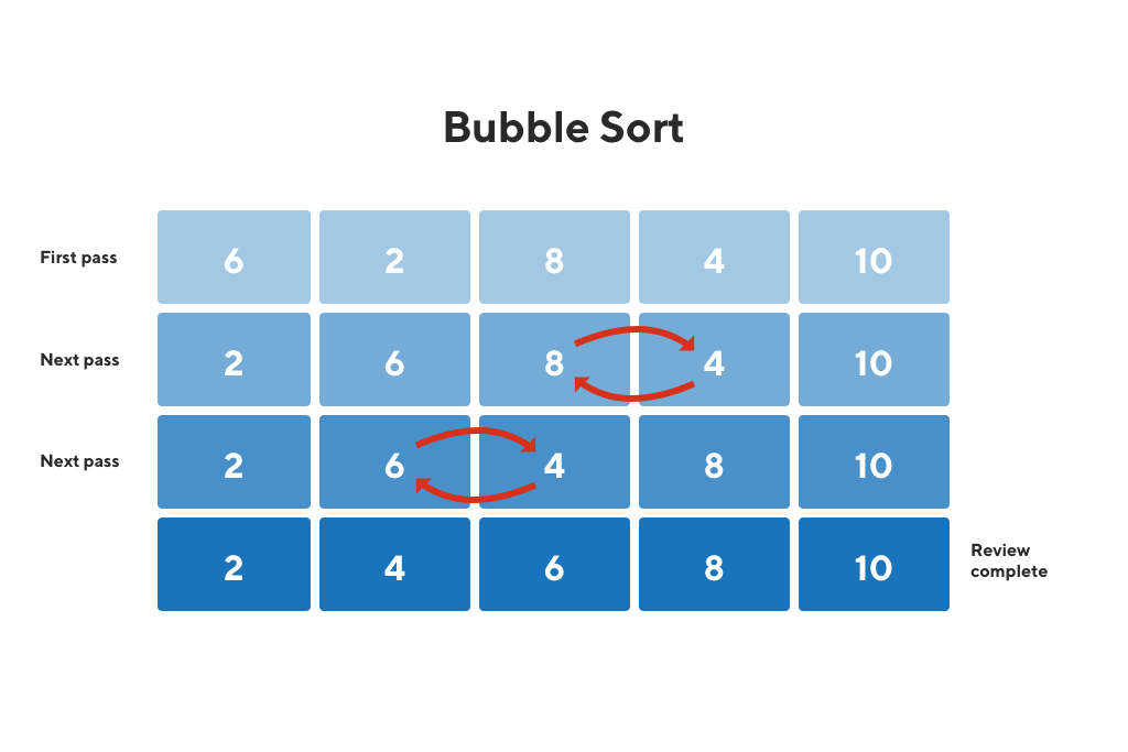 Thuật toán Bubble Sort Giới thiệu chi tiết và code ví dụ trên nhiều