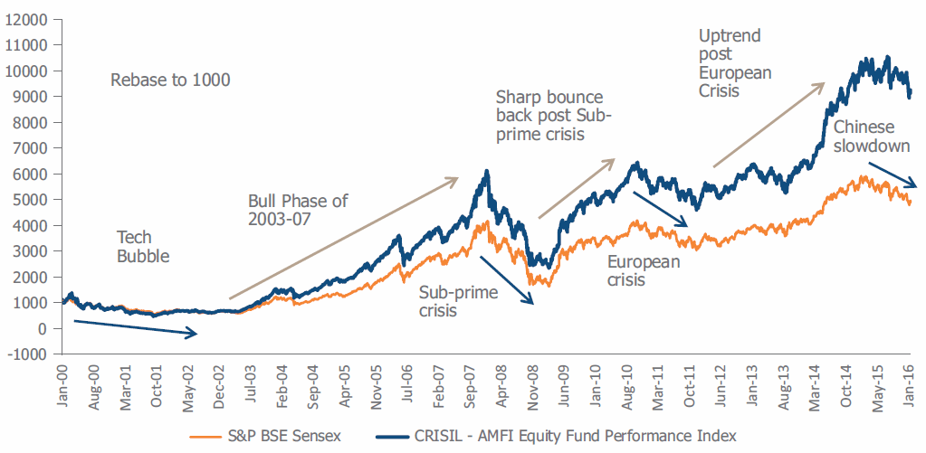 Combat volatility with longterm SIP 1