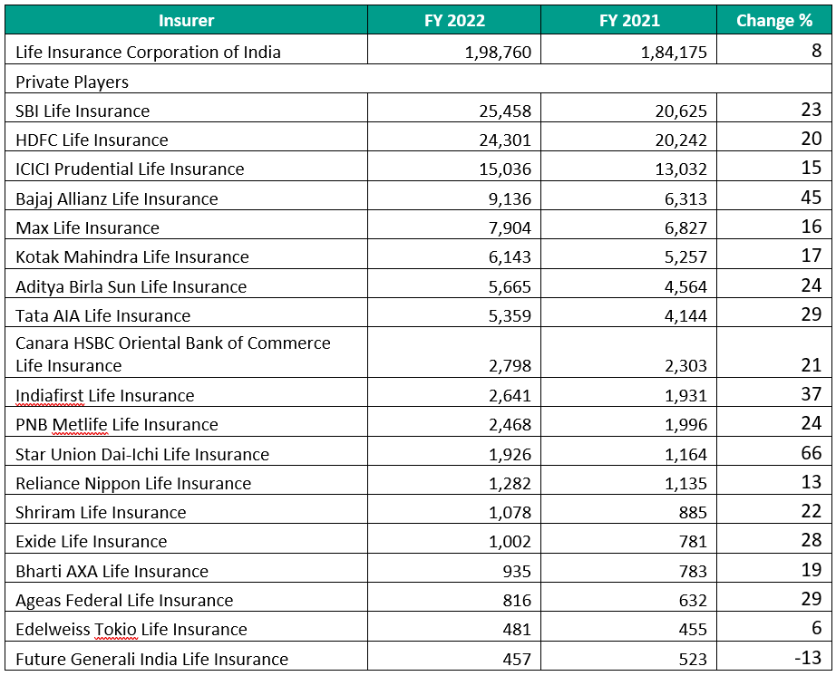 Private life insurers collect 23 more premium in FY 2022