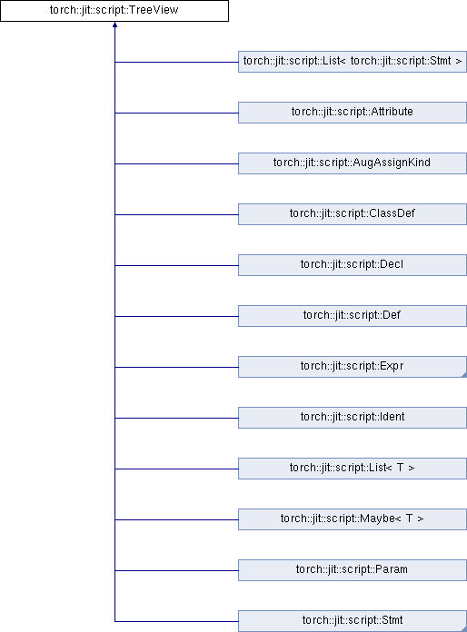 Caffe2 C++ API torchjitscriptTreeView Struct Reference