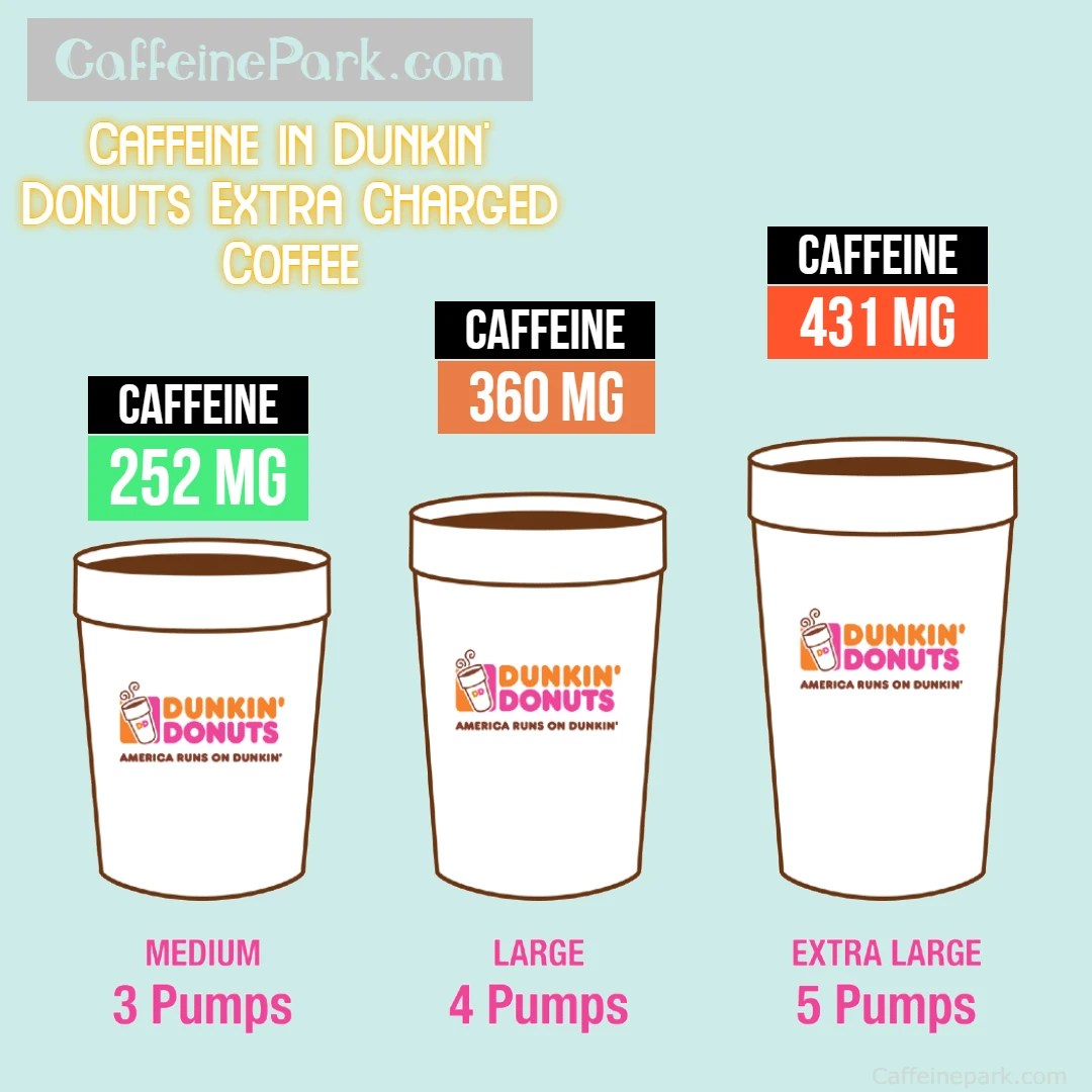 How Much Caffeine is in a Dunkin' Donuts Extra Charged Coffee?