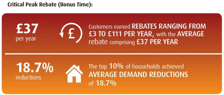 Off peak electricity tariffs for domestic customers potential role in
