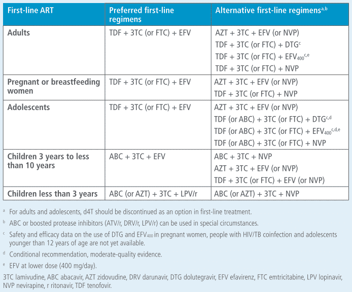 Highly Active Antiretroviral Therapy (HAART) Regimen Terapi Infeksi