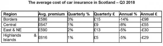 Car Insurance Price Rollercoaster For Scottish Motorists Caithness