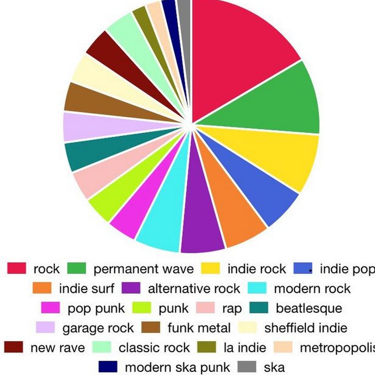 Music Spotify Pie Chart Cake Baking