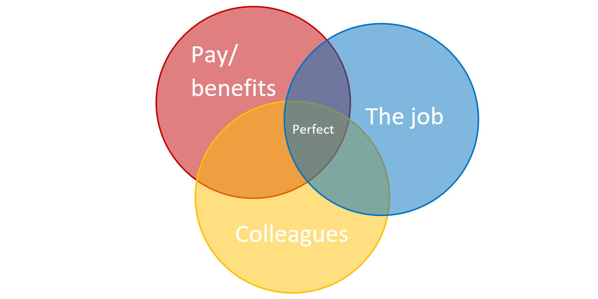 What’s your work Venn Diagram? – Cake Strategy