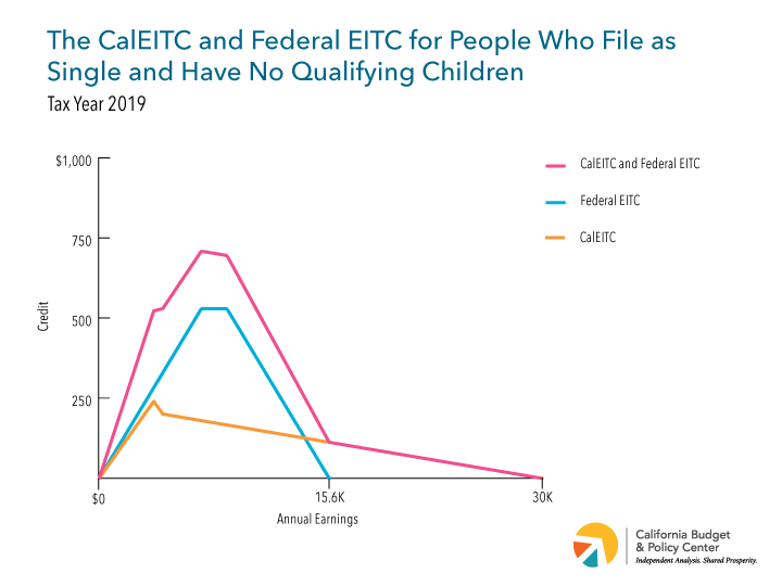 Calculate Californians' Benefit From the CalEITC and Young Child Tax Credit California Budget