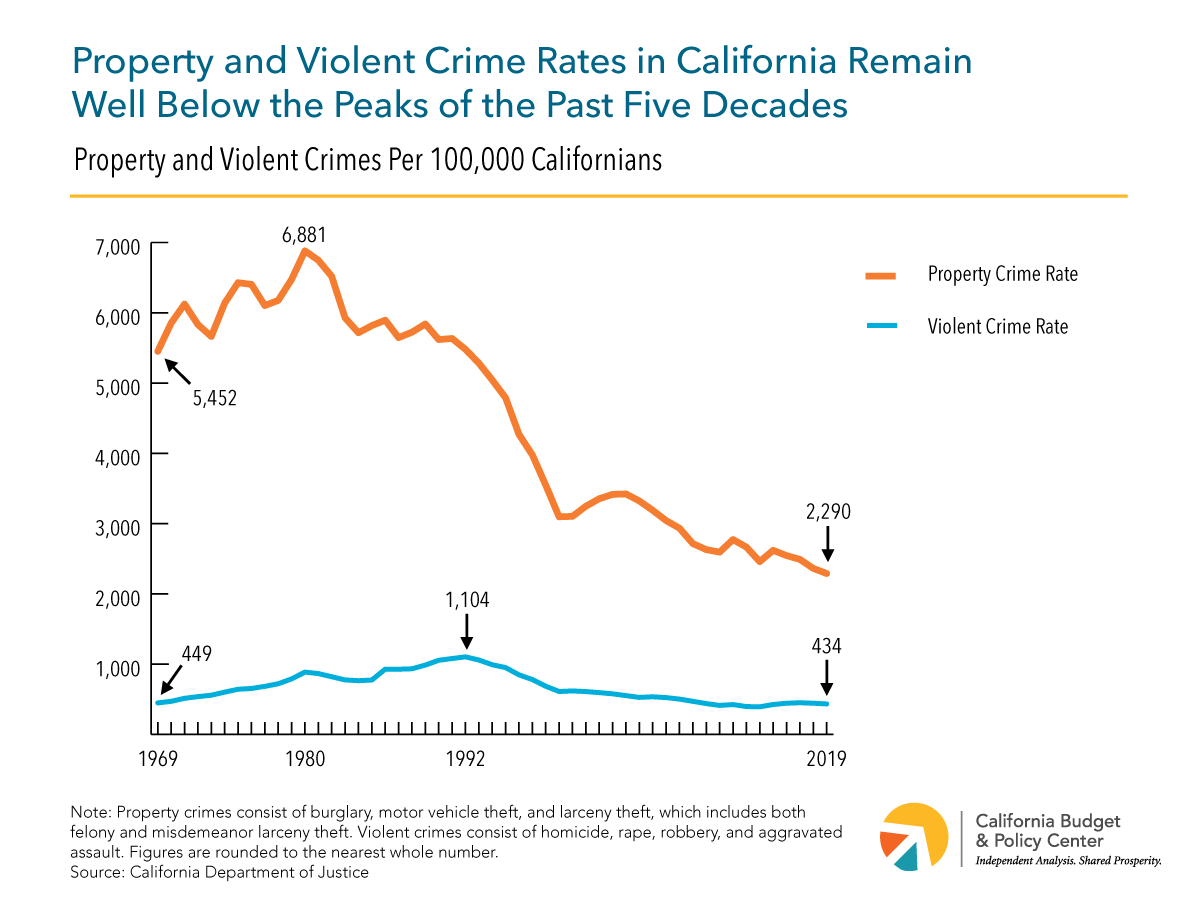 Criminal Justice Reform Is Working in California California Budget