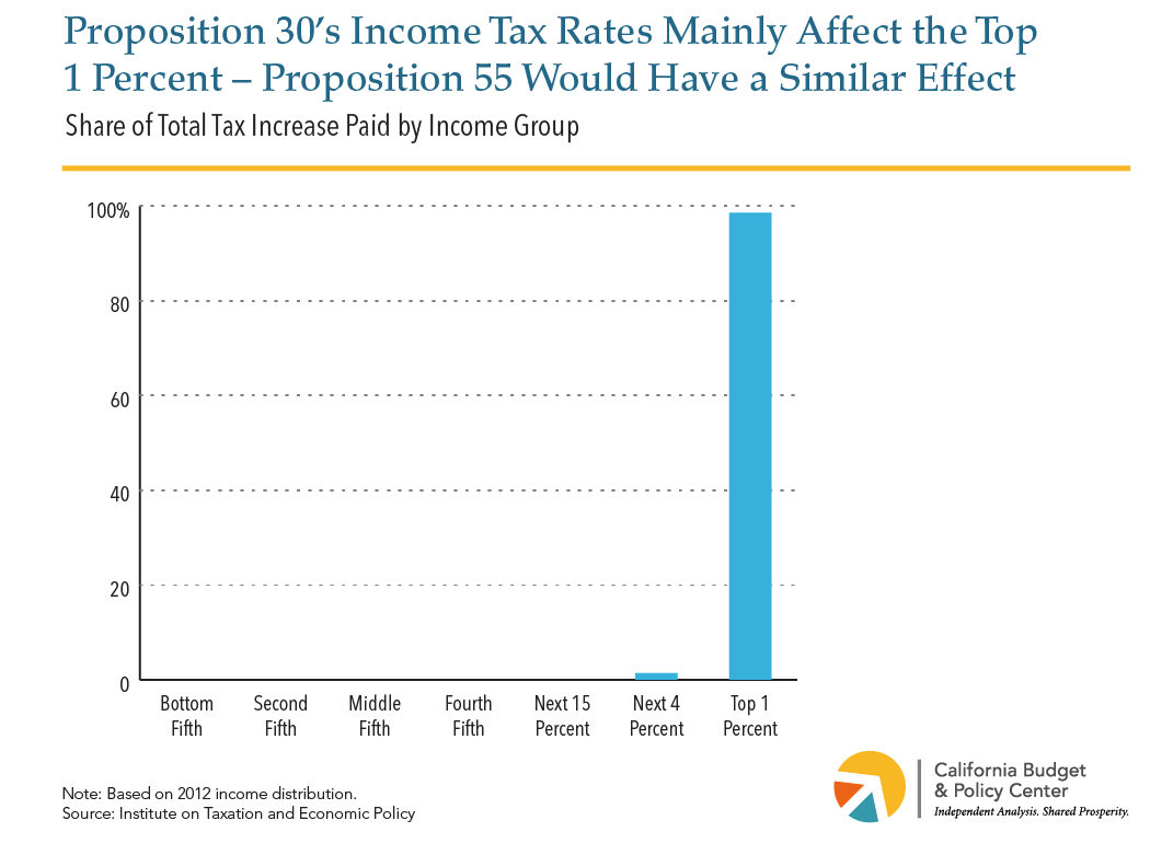 New Budget Analysis Examines Proposition 55, Which Would Maintain Tax
