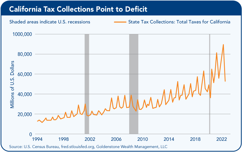 High Inflation, Interest Rate Hikes of 2022 Not Reflected Yet in 2023