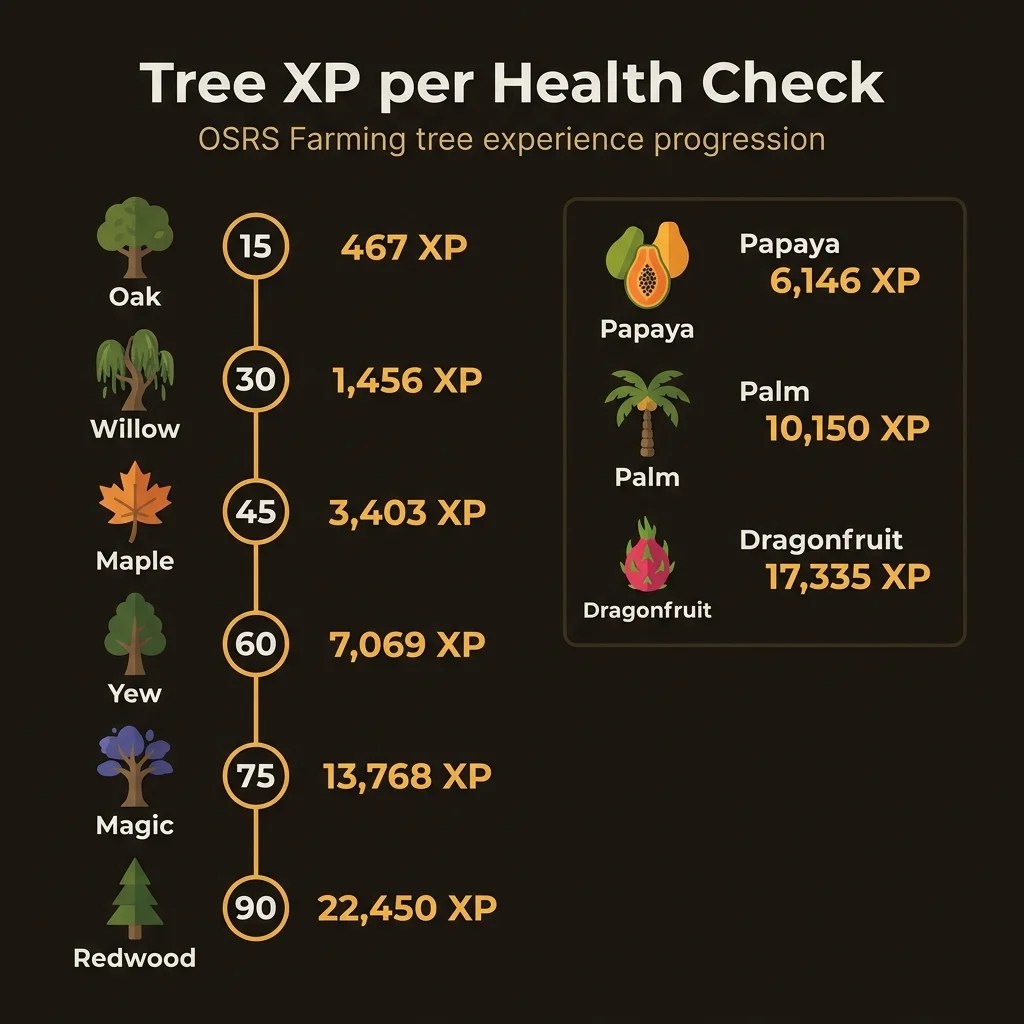 OSRS Farming Calculator Herb Run Profit, Tree XP & 199 Guide Calc OSRS