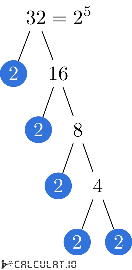 Prime factors of 32 - Calculatio