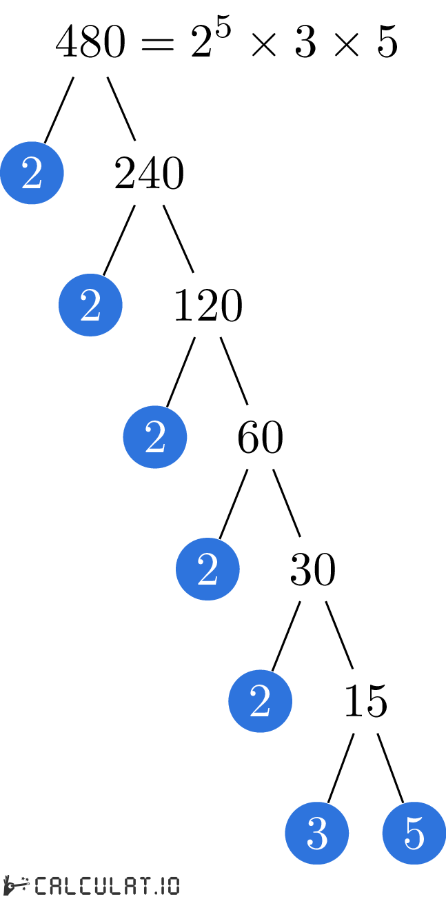 Prime factors of 480 Calculatio