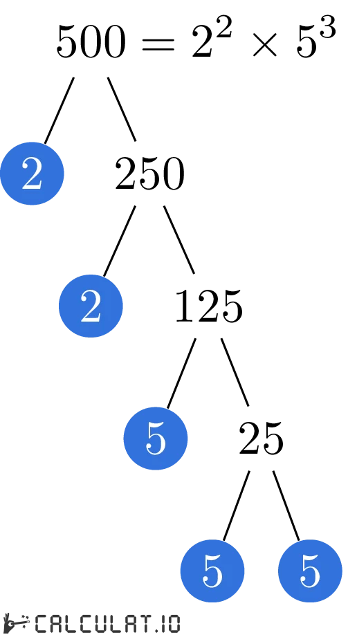Prime factors of 500 - Calculatio