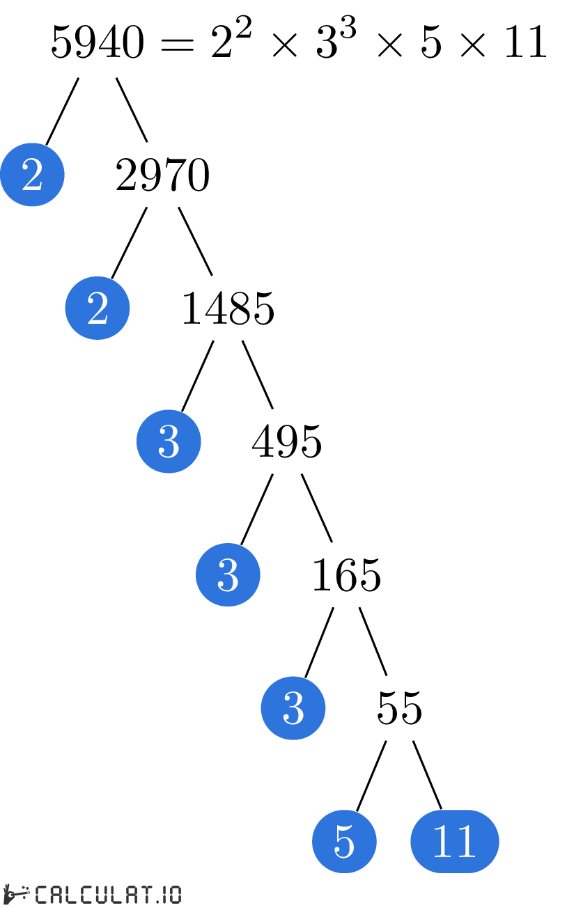 Prime factors of 5940 - Calculatio