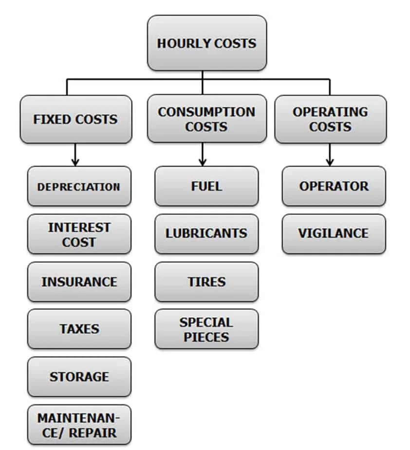 How to Calculate Equipment Cost per Hour