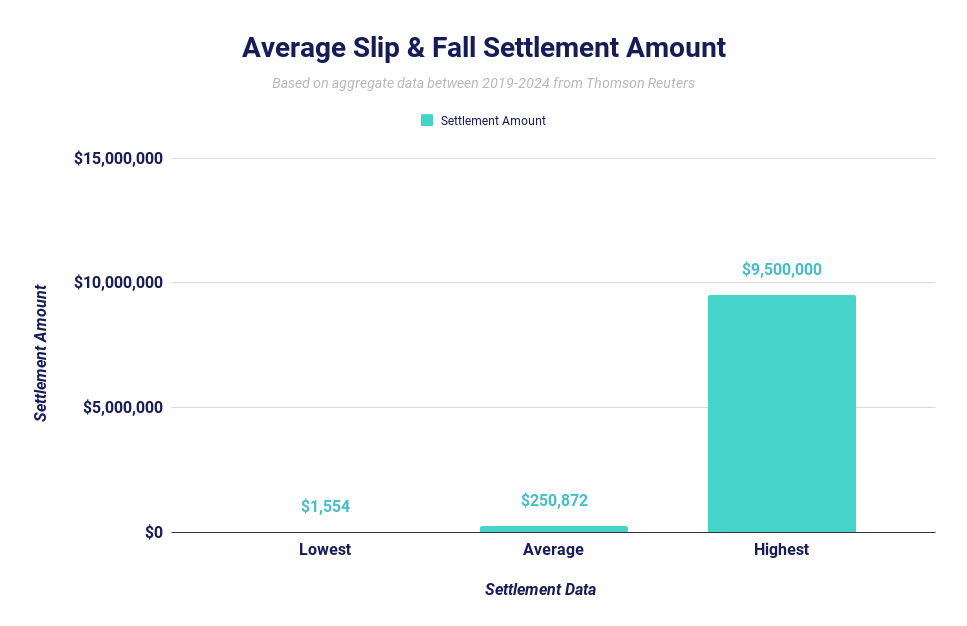 Slip and Fall Settlement Calculator Estimate Your Claim Value