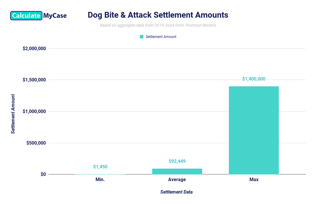 Dog Bite Settlement Calculator Estimate Your Claim Value