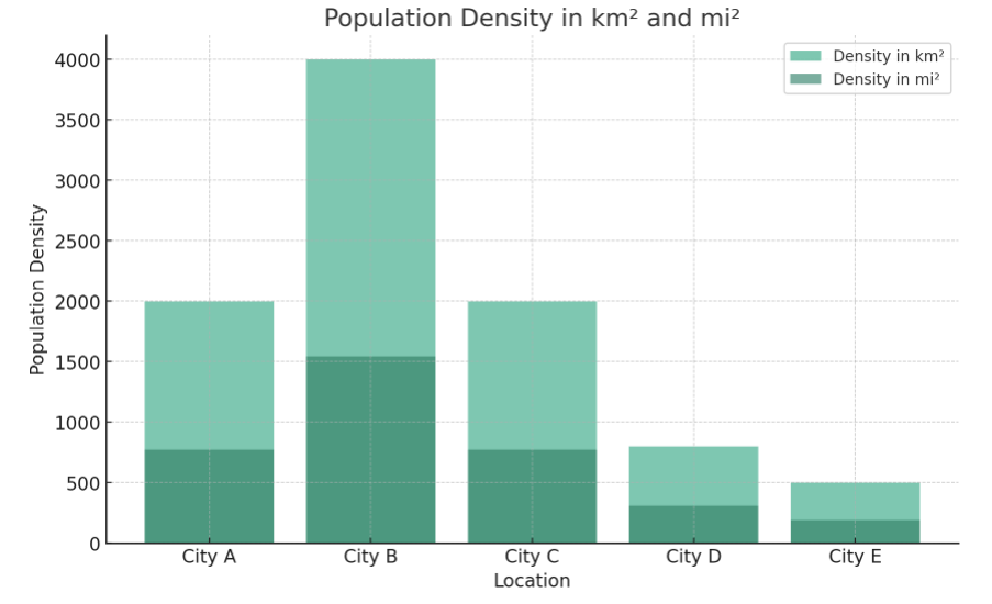 Population Density Calculator People/Km² People/Mi²