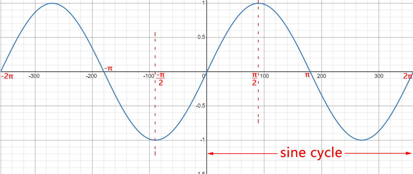 Sine Calculator Calculate sin(θ)