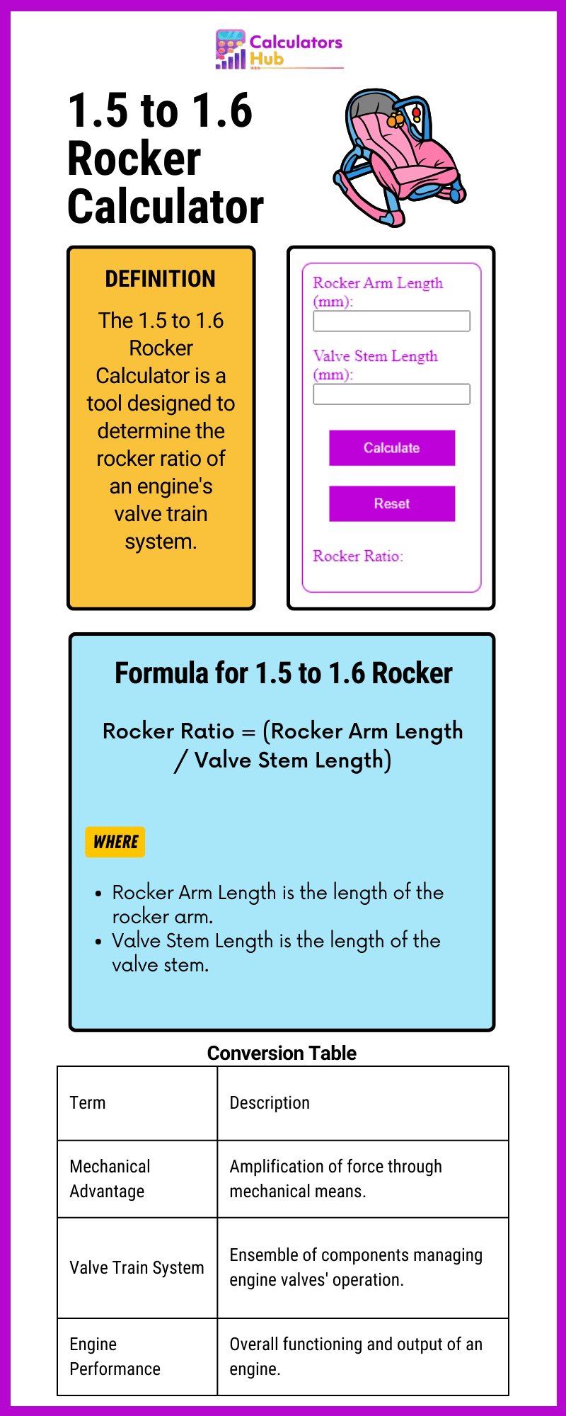 1.5 to 1.6 Rocker Calculator Online
