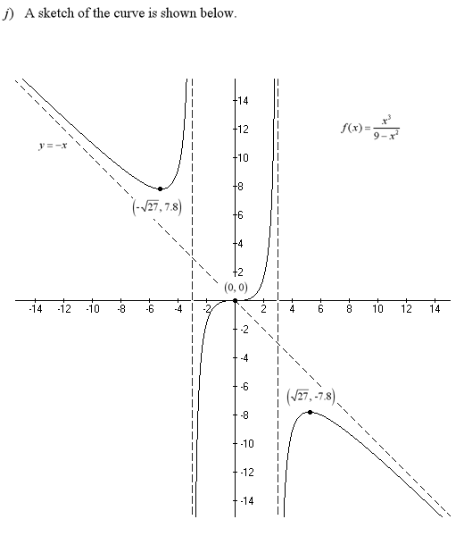 Curve Sketching Problem #1j Solution